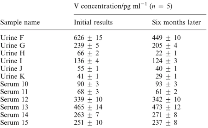 Table 3 V concentrations (pg ml 2 1 ) in selected urine and serum samples