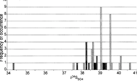 Figure  6:  Facies  independence  of  634S in  SOSB  Ara  Group  strata.  Data are  from  the  A3 and A4  stratigraphic  units  of well BB-4.