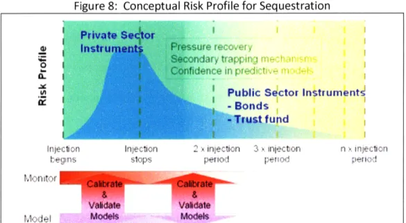 Figure 8:  Conceptual  Risk  Profile for Sequestration