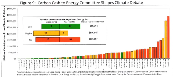 Figure  9:  Carbon  Cash  to Energy  Committee  Shapes  Climate  Debate