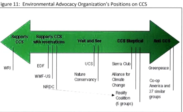 Figure  11:  Environmental Advocacy  Organization's  Positions on  CCS