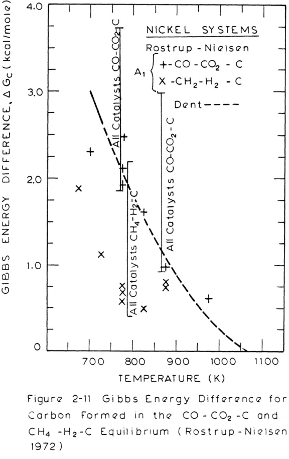Figure  2-11  Gibbs  Energy  Difference  for Carbon  Formed  in  the  CO-CO 2  -C  and CH 4   -H 2 -C  Equilibrium  (Rostrup-Nielsen,
