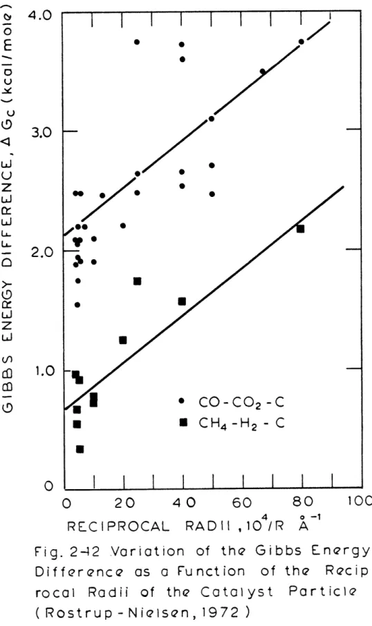 Fig.  2-12  Variation  of  the  Gibbs  Energy Difference  as  a  Function  of  the   Recip-rocal  Radii  of  the  Catalyst  Particle (  Rostrup  -Nielsen,  1972  )