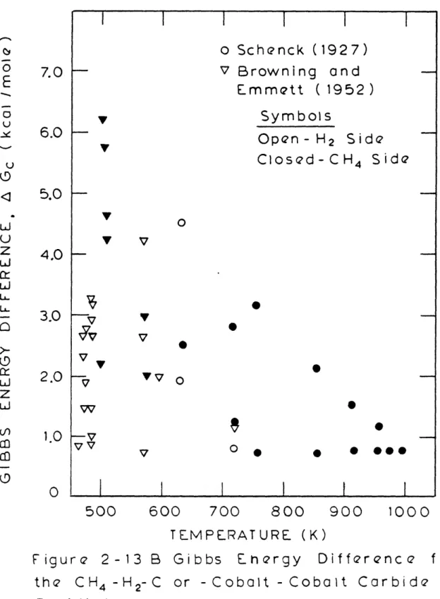 Figure  2-13  B  Gibbs  Energy  Difference  for the  CH 4  -H 2 -C  or  -Cobalt  -Cobalt  Carbide