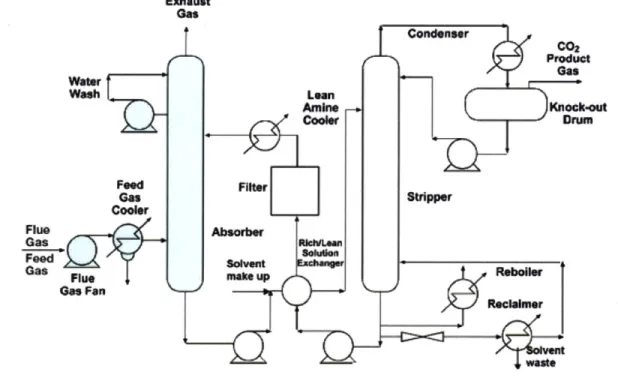 Figure 3-1:  Schematic  of CO 2  capture by use  of MEA  solvent  (Adapted  from  [7])