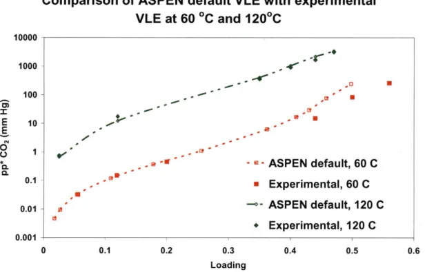 Figure  3-4:  Comparison  of ASPEN  default VLE with  experimental  VLE at  604C  and 1204C.