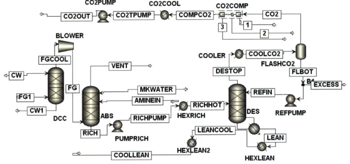 Figure 3-6:  Process  flow  diagram of MEA  system  as developed  in ASPEN  Plus