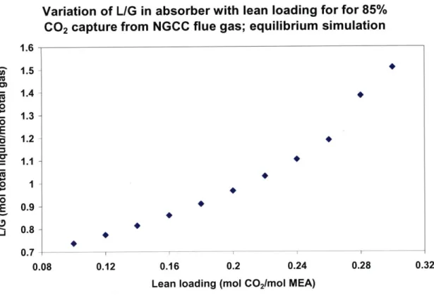 Figure 3-7:  Variation  of L/G  with  lean  loading  for 85%  CO 2  capture from NGCC  flue  gas;