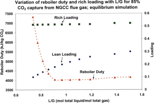 Figure 3-8:  Variation of reboiler duty and  rich loading with  L/G  for 85%  CO 2  capture from NGCC  flue  gas;  equilibrium simulation