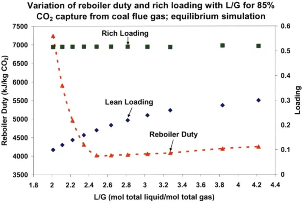 Figure  3-10:  Variation  of  reboiler  duty  and  rich  loading  with  L/G  for  85%  CO 2  capture from  coal  flue  gas; equilibrium  simulation