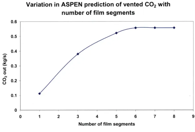 Figure 3-11:  Variation in ASPEN  prediction of vented  CO 2  with  number of film segments