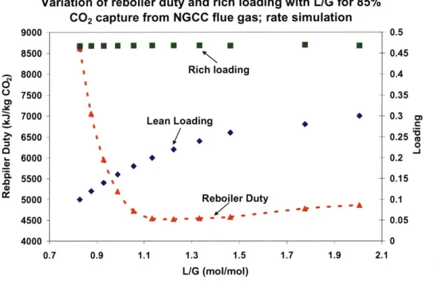 Figure  3-12:  Variation  of  reboiler  duty  and  rich  loading from NGCC  flue  gas:  rate simulation