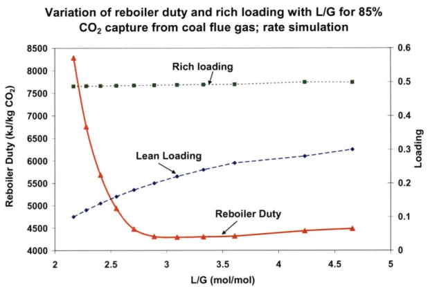 Figure  3-13:  Variation  of  reboiler  duty  and  rich  loading from coal  flue  gas:  rate simulation