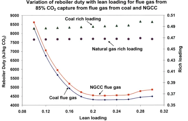 Figure  3-14:  Variation  of  reboiler  duty  with  rich  loading  for flue  gas  and NGCC  flue  gas;  rate simulation