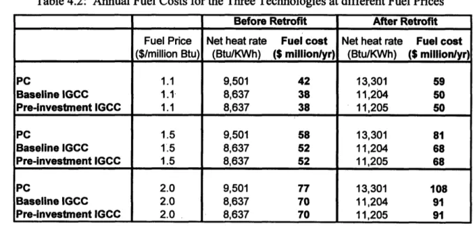 Table 4.2:  Annual Fuel Costs for the Three Technologies at different Fuel Prices
