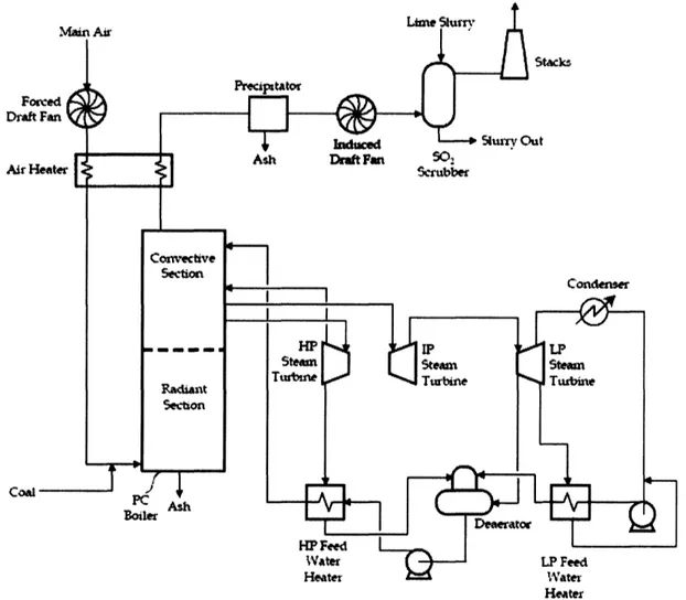 Figure  1.  Pulverised  Coal  Power  Plant  without  CO 2 Capture  (Adapted  from  U.S