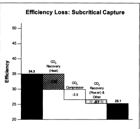 Figure  5.  Efficiency Losses by Category  for a Subcritical PC Plant with Capture (Adapted from Deutch  &amp; Moniz, 2006)