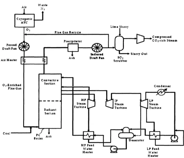 Figure 8.  Oxy-fired  Pulverized  Coal Power  Plant with CO 2 Capture (Adapted from  U.S