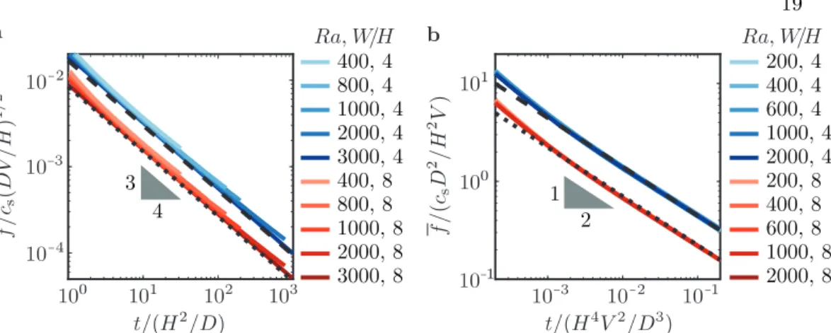 Figure 9. In the last two regimes, Taylor slumping and late diffusion, we model the mean disso- disso-lution flux using only the horizontal flux out of the source region