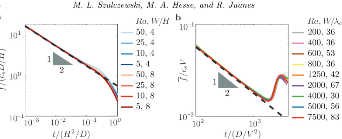 Figure 4. During the early diffusion regime, the mean dissolution flux, f, can be modeled by the flux from a 1D diffusion problem (dashed lines; eq 3.1), provided the source is large enough for edge convection to be negligible