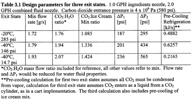 Table 3.1  Design  parameters for three exit states.  1.0  GPH  ingredients  nozzle,  2.0 GPH  combined  fluid nozzle