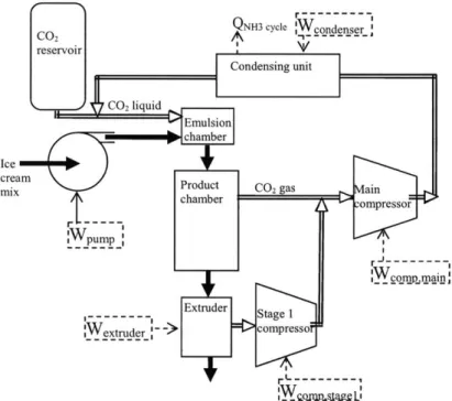 Figure 3-1.  Flow  diagram with power inputs.  The carbon  dioxide content  of the  ice cream mix exiting  the  product  chamber and  the  carbon dioxide  content of the  ice  cream mix  exiting  the  extruder  vary  with process  implementation.