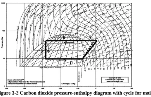Figure  3-2  Carbon dioxide  pressure-enthalpy  diagram with cycle  for main compressor