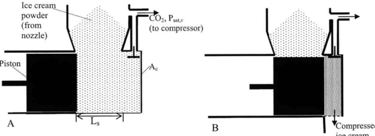 Figure 3-3.  Piston extruder geometry.  A:  initial  piston position. B:  compressed powder  exiting  extruder