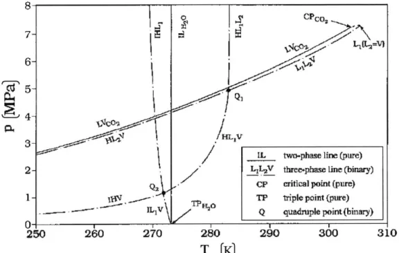 Figure  3-5  Carbon dioxide-water  phase diagram.  H-hydrate,  Ll-water,  L2-liquid carbon  dioxide, V-carbon  dioxide vapor, I-water  ice  [Source:  Wendland]