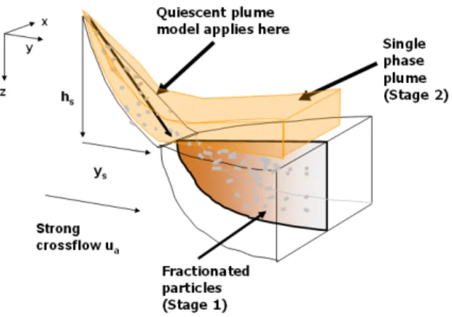 Figure 1: Schematic of a large scale hydrate particle release from a stationary source in a strong crossflow 