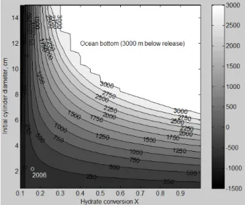 Figure 2: Predicted descent depths (below a release point at 1500 m depth) as a function of particle diameter and conversion efficiency X, for 30  cm long cylindrical CO 2  hydrate particles