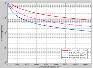 Figure 6: pH drop as a function of downcurrent distance resulting from the four particle release scenarios from a fixed source shown in Figure 4 