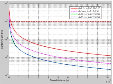 Figure 8: Centerline pH drop as a function of downcurrent distance y resulting from the four particle release scenarios shown in Figure 4, released  from a towed pipe