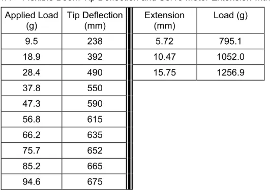 Table 4.4 – Flexible Boom Tip Deflection and Servo Motor Extension with Load  Applied Load  (g)  Tip Deflection (mm)  Extension (mm)  Load (g)  9.5 238  5.72 795.1  18.9 392  10.47  1052.0  28.4 490  15.75  1256.9  37.8 550  47.3 590  56.8 615  66.2 635  7