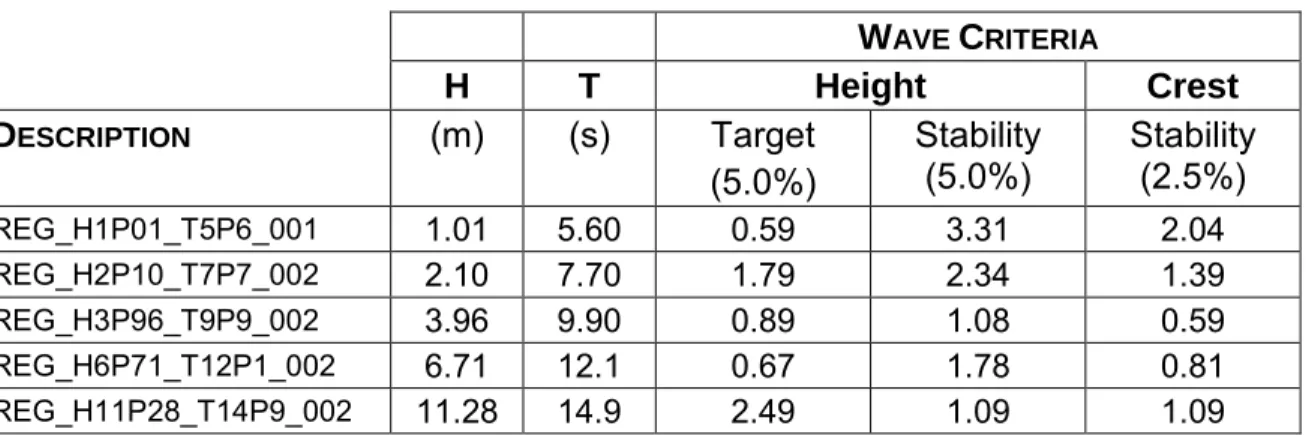 Table 5.2 – Summary of All Wave Files  W AVE  C RITERIA H   T  Height  Crest  D ESCRIPTION (m) (s)  Target  (5.0%)  Stability (5.0%)  Stability (2.5%)  REG_H1P01_T5P6_001  1.01  5.60  0.59 3.31 2.04  REG_H2P10_T7P7_002  2.10  7.70  1.79 2.34 1.39  REG_H3P9