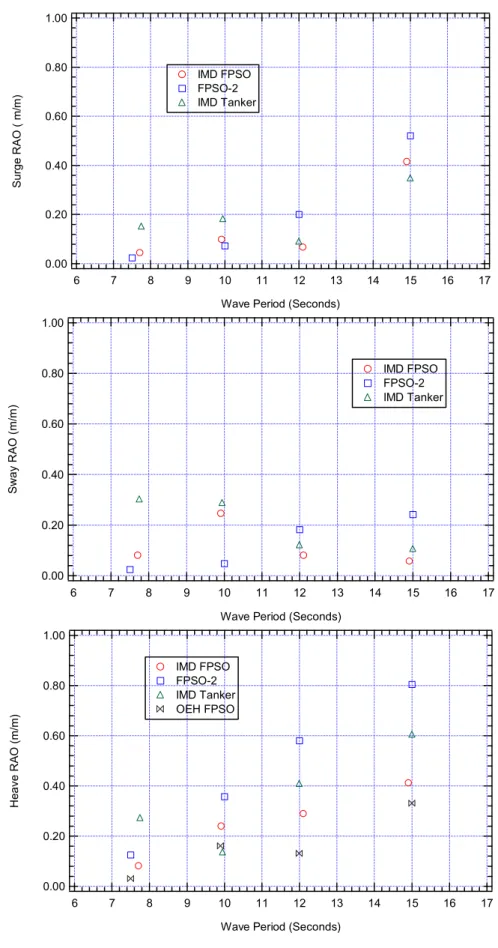 Figure 10.1 – Surge, Sway and Heave RAO Comparison 
