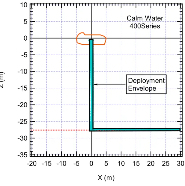 Figure 10.7 – Calm Water, Outboard Profile of Deployment Envelope 
