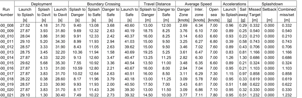 Table 10.6 – Summary of Calm Water Deployment Data for Twin Falls Davit System 