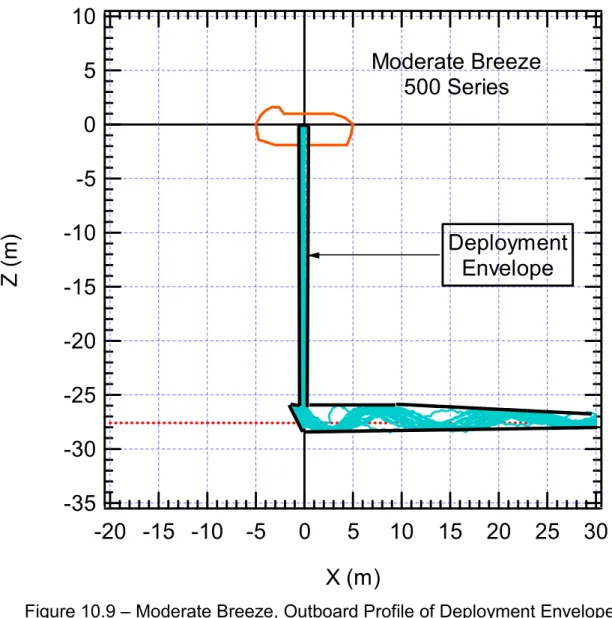 Figure 10.9 – Moderate Breeze, Outboard Profile of Deployment Envelope  When the conditions are not calm, as is the case here, there are additional  considerations such as the effects of the vessel motions on the TEMPSC path  during lowering and at splashd