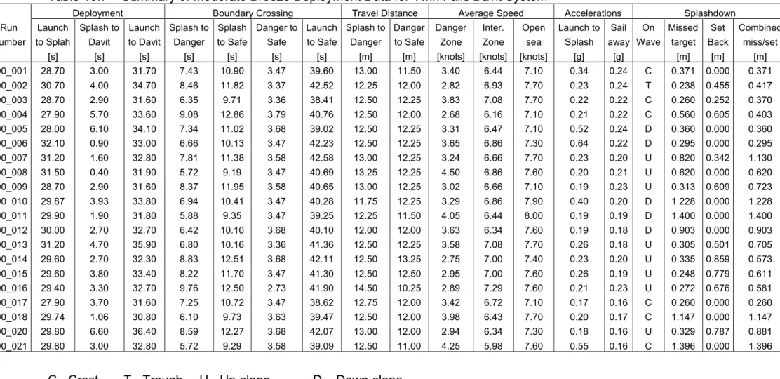 Table 10.7 – Summary of Moderate Breeze Deployment Data for Twin Falls Davit System 