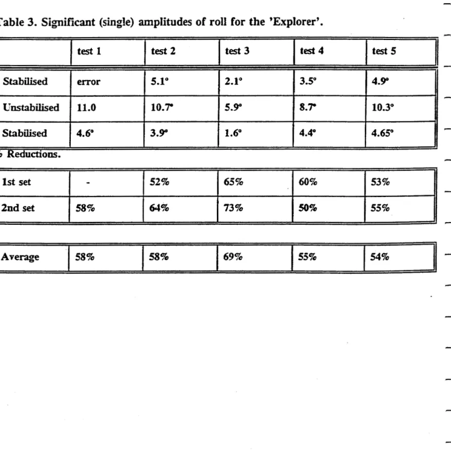 Table 3. Significant (single) amplitudes of roll for the 'Explorer'. Stabilised Unstabilised Stabilised test 1error11.04.6° test 25.1°10.7°3.9° test 32.1°5.9°1.6° test 43.5°8.7*4.4° test 54.9"10.3°4.65° Reductions