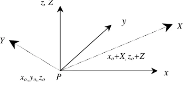 Fig. 2 Axes orientation in 3D for particle trajectory computation 