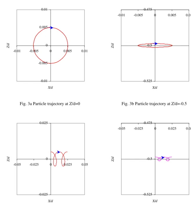 Fig. 4a Particle trajectory at Z/d=0  Fig. 4b Particle trajectory at Z/d=-0.5 -0.01-0.00500.0050.01-0.01-0.00500.0050.01X/dZ/d-0.02500.025-0.05-0.02500.0250.05X/dZ/d-0.525-0.5-0.475-0.01-0.00500.005 0.01X/dZ/d-0.525-0.5-0.475-0.05-0.02500.025 0.05X/dZ/d