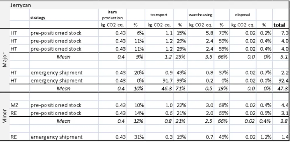 Table 5.4: emissions caused by a jerrycan 