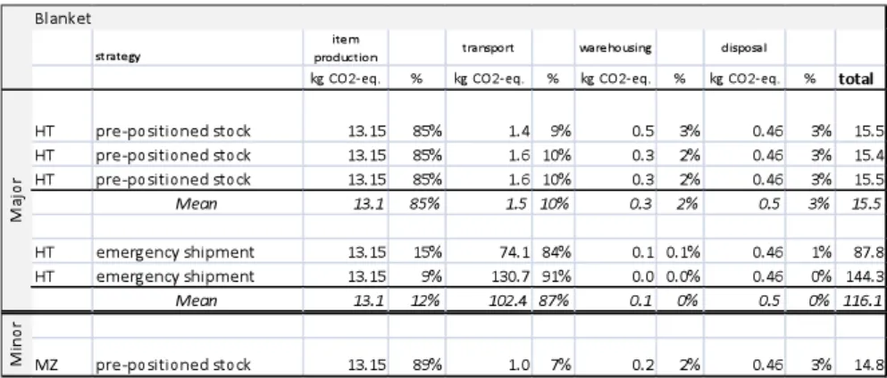 Table 5.2: emissions caused by a blanket 