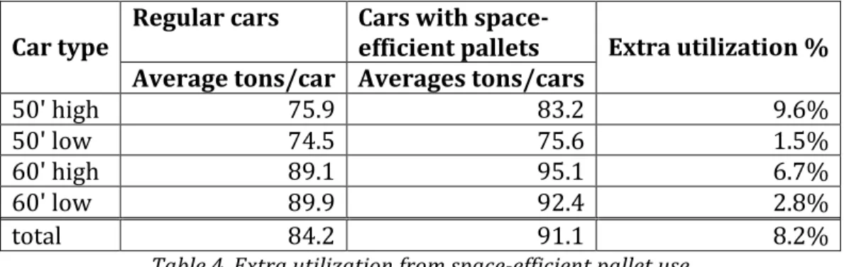 Table   4.   Extra   utilization   from   space-­efficient   pallet   use       