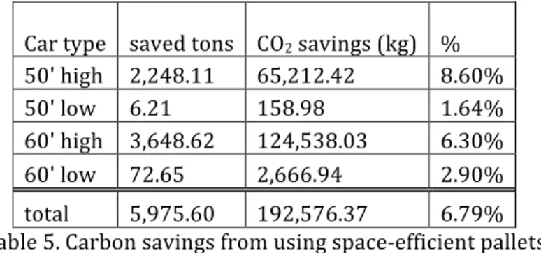 Table   5   summarizes   the   results   of   the   calculations   of   CO 2    savings   from   using   space-­‐efficient   pallets