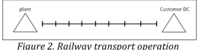 Figure   2.   Railway   transport   operation           