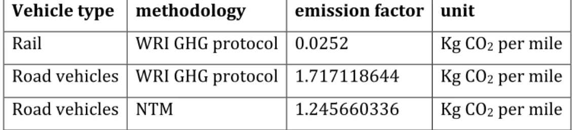 Table   2   shows   the   emissions   factors   used.   