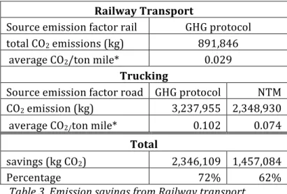 Table   2.   Emission   factors   for   transporting   on   road   and   rail                    Results       